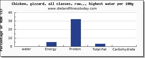 water and nutrition facts in poultry products per 100g